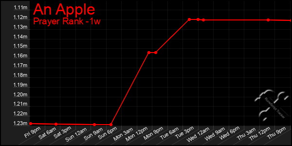 Last 7 Days Graph of An Apple