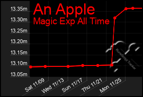 Total Graph of An Apple