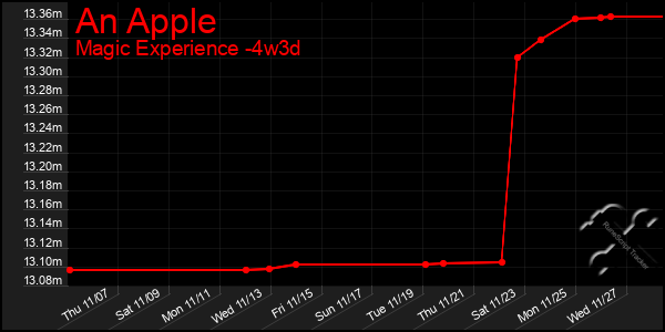 Last 31 Days Graph of An Apple