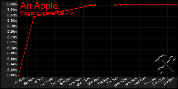 Last 7 Days Graph of An Apple