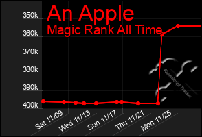 Total Graph of An Apple