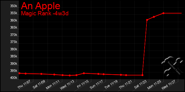 Last 31 Days Graph of An Apple