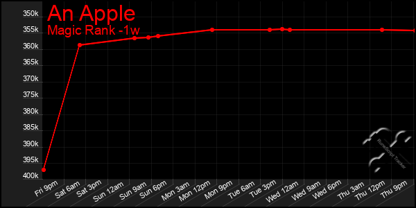 Last 7 Days Graph of An Apple