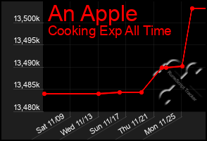 Total Graph of An Apple