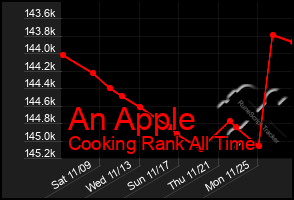 Total Graph of An Apple