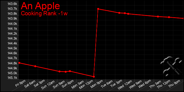 Last 7 Days Graph of An Apple