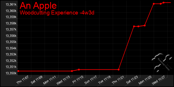 Last 31 Days Graph of An Apple