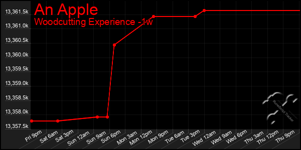 Last 7 Days Graph of An Apple