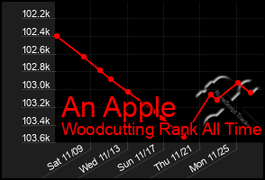 Total Graph of An Apple