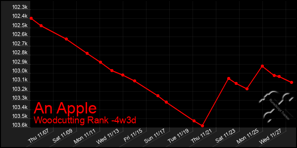 Last 31 Days Graph of An Apple