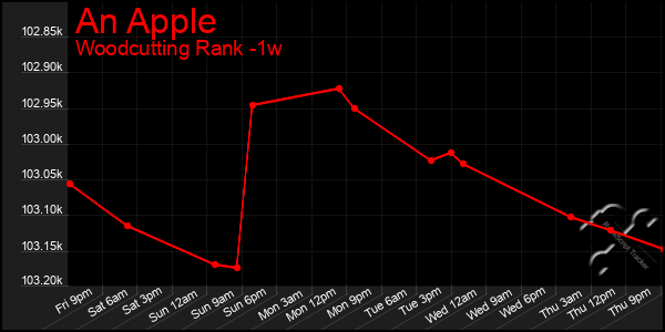 Last 7 Days Graph of An Apple