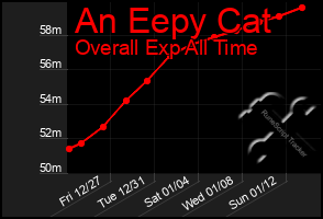 Total Graph of An Eepy Cat