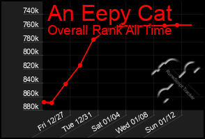 Total Graph of An Eepy Cat