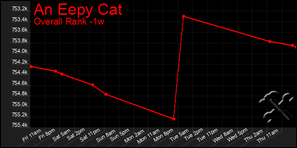 Last 7 Days Graph of An Eepy Cat