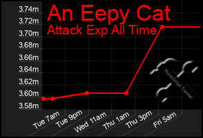 Total Graph of An Eepy Cat