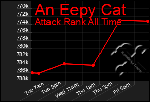 Total Graph of An Eepy Cat