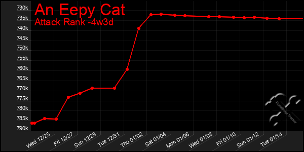 Last 31 Days Graph of An Eepy Cat