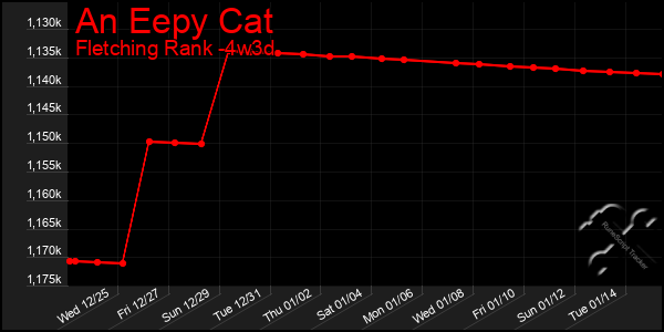 Last 31 Days Graph of An Eepy Cat