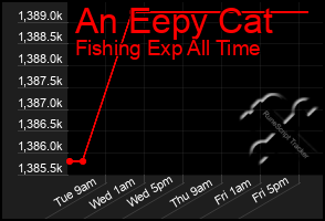 Total Graph of An Eepy Cat