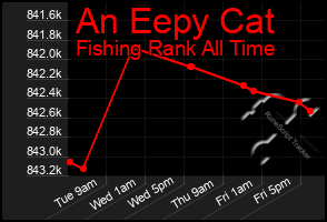 Total Graph of An Eepy Cat