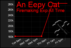 Total Graph of An Eepy Cat