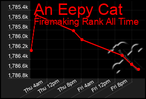 Total Graph of An Eepy Cat