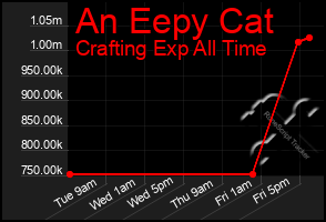 Total Graph of An Eepy Cat