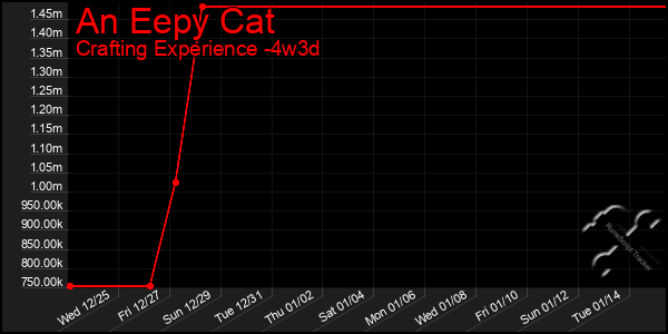 Last 31 Days Graph of An Eepy Cat