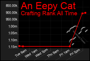 Total Graph of An Eepy Cat