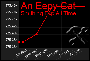 Total Graph of An Eepy Cat