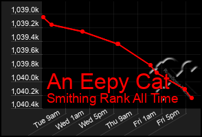 Total Graph of An Eepy Cat