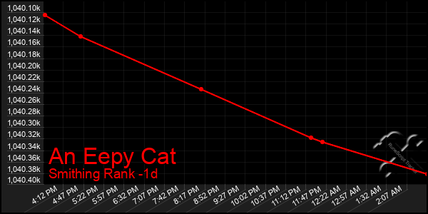 Last 24 Hours Graph of An Eepy Cat