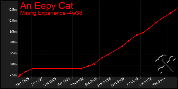 Last 31 Days Graph of An Eepy Cat