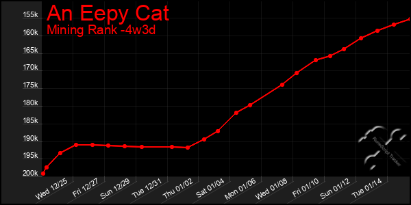 Last 31 Days Graph of An Eepy Cat