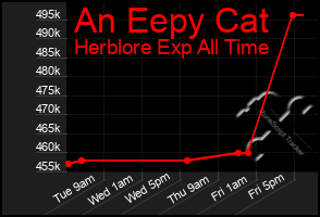 Total Graph of An Eepy Cat