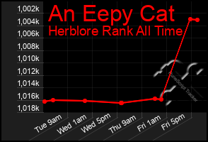 Total Graph of An Eepy Cat