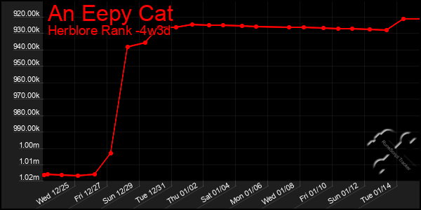 Last 31 Days Graph of An Eepy Cat