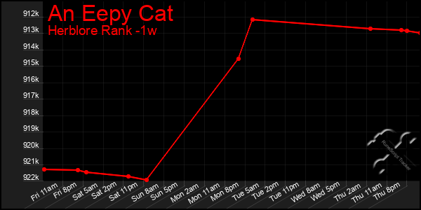 Last 7 Days Graph of An Eepy Cat