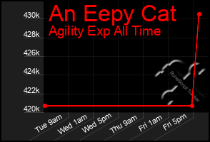 Total Graph of An Eepy Cat