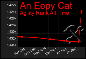 Total Graph of An Eepy Cat