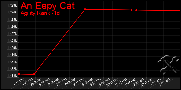 Last 24 Hours Graph of An Eepy Cat