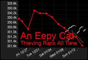 Total Graph of An Eepy Cat