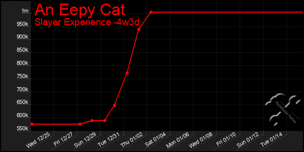 Last 31 Days Graph of An Eepy Cat