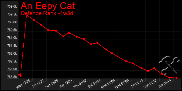 Last 31 Days Graph of An Eepy Cat