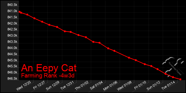 Last 31 Days Graph of An Eepy Cat