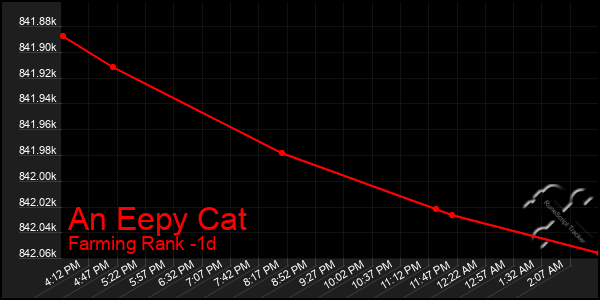 Last 24 Hours Graph of An Eepy Cat