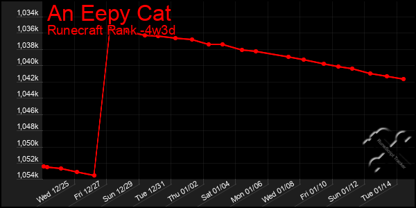 Last 31 Days Graph of An Eepy Cat