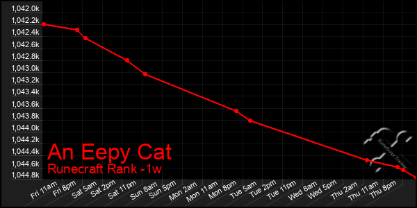 Last 7 Days Graph of An Eepy Cat