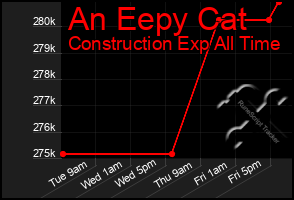 Total Graph of An Eepy Cat