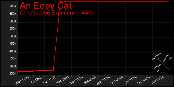 Last 31 Days Graph of An Eepy Cat